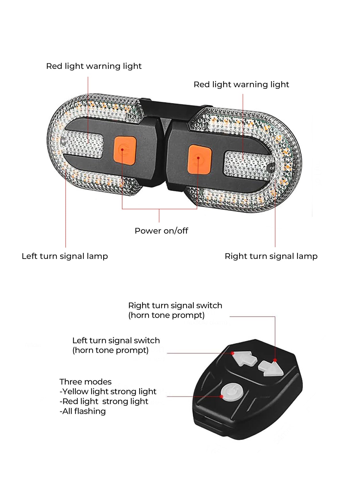 Fahrradrücklicht:
Rotes Warnlicht (links und rechts)
Linker Blinker
Rechter Blinker
Ein-/Ausschalter
Fernbedienung:
Schalter für rechten Blinker (mit Tonsignal)
Schalter für linken Blinker (mit Tonsignal)
Drei Modi:
Gelbes Licht – stark
Rotes Licht – stark
Alle Lichter blinken